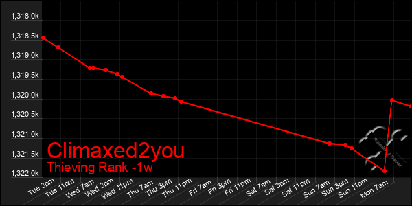 Last 7 Days Graph of Climaxed2you