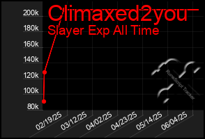 Total Graph of Climaxed2you