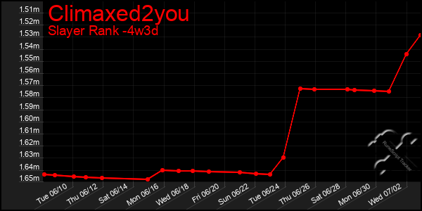 Last 31 Days Graph of Climaxed2you
