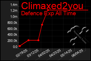 Total Graph of Climaxed2you