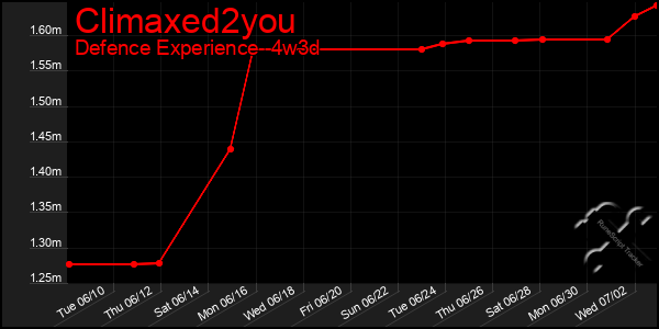 Last 31 Days Graph of Climaxed2you