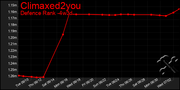 Last 31 Days Graph of Climaxed2you
