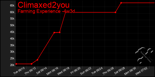 Last 31 Days Graph of Climaxed2you