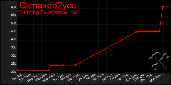Last 7 Days Graph of Climaxed2you