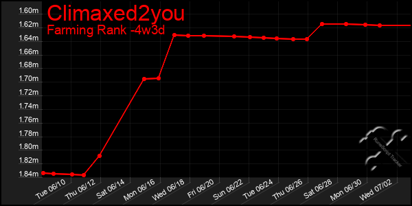Last 31 Days Graph of Climaxed2you