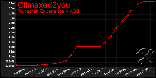 Last 31 Days Graph of Climaxed2you