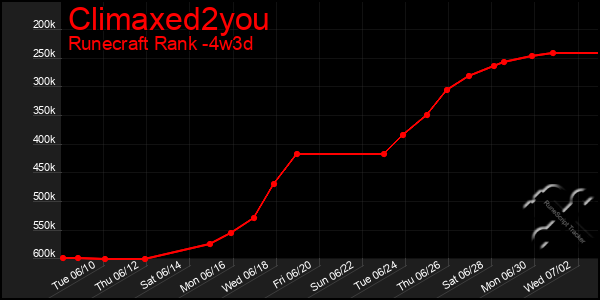 Last 31 Days Graph of Climaxed2you