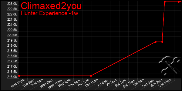 Last 7 Days Graph of Climaxed2you