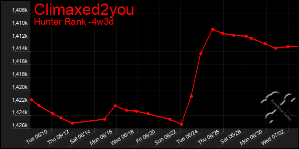 Last 31 Days Graph of Climaxed2you