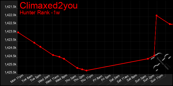 Last 7 Days Graph of Climaxed2you