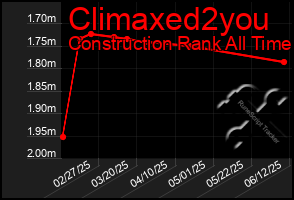Total Graph of Climaxed2you