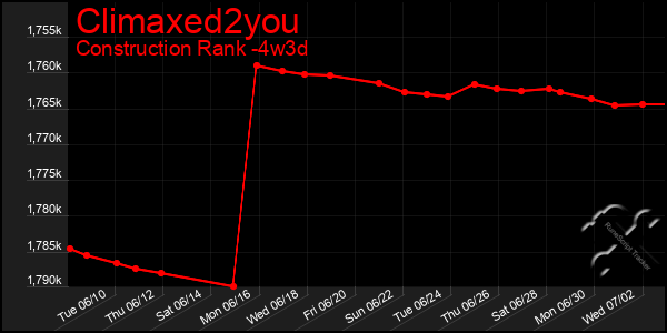 Last 31 Days Graph of Climaxed2you