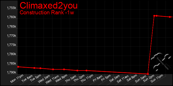 Last 7 Days Graph of Climaxed2you