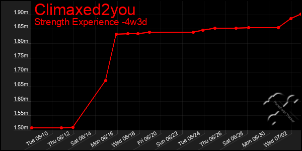 Last 31 Days Graph of Climaxed2you