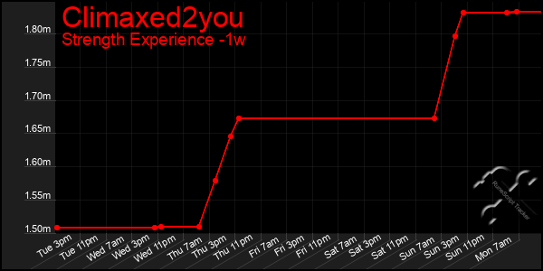 Last 7 Days Graph of Climaxed2you