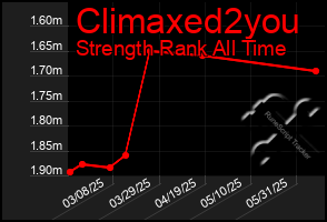 Total Graph of Climaxed2you