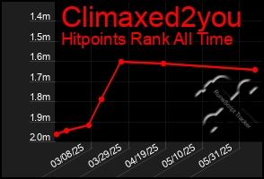 Total Graph of Climaxed2you