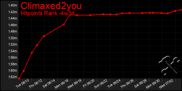 Last 31 Days Graph of Climaxed2you