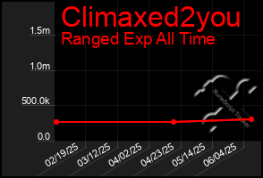 Total Graph of Climaxed2you
