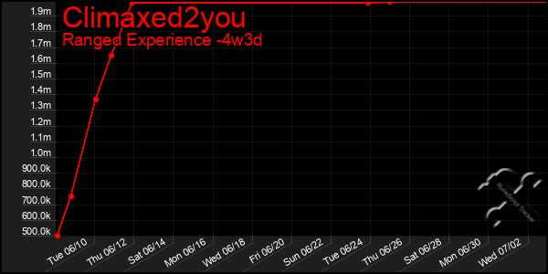 Last 31 Days Graph of Climaxed2you