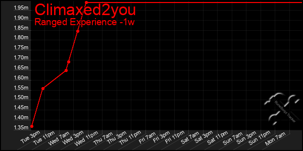 Last 7 Days Graph of Climaxed2you