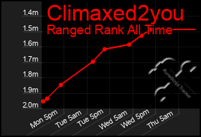 Total Graph of Climaxed2you