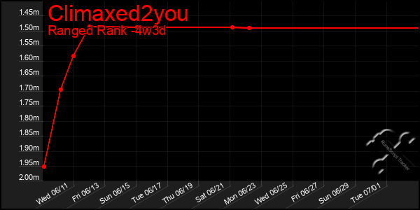 Last 31 Days Graph of Climaxed2you