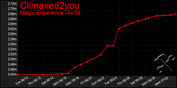 Last 31 Days Graph of Climaxed2you