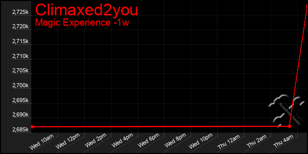 Last 7 Days Graph of Climaxed2you