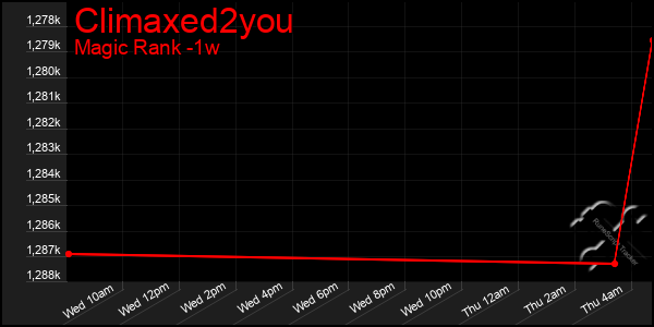 Last 7 Days Graph of Climaxed2you