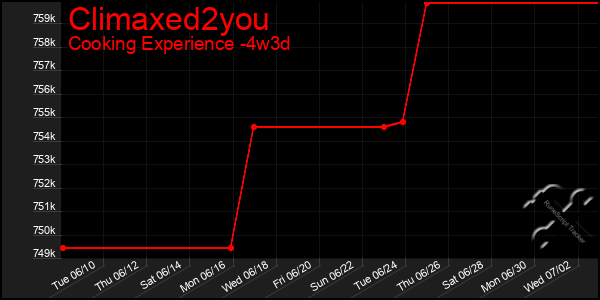Last 31 Days Graph of Climaxed2you