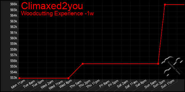 Last 7 Days Graph of Climaxed2you