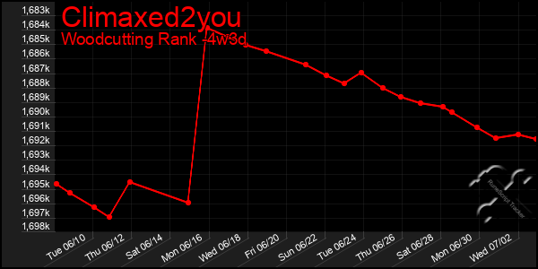 Last 31 Days Graph of Climaxed2you