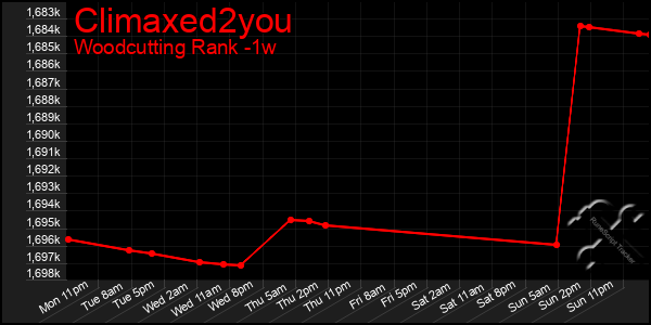 Last 7 Days Graph of Climaxed2you