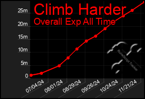 Total Graph of Climb Harder