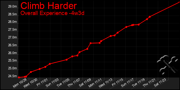 Last 31 Days Graph of Climb Harder