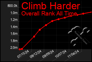 Total Graph of Climb Harder