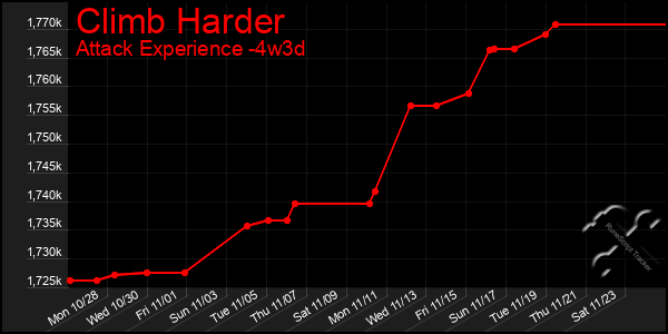 Last 31 Days Graph of Climb Harder