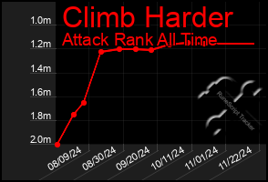 Total Graph of Climb Harder