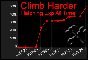 Total Graph of Climb Harder