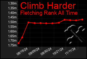 Total Graph of Climb Harder