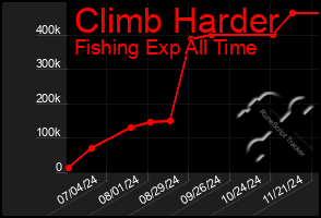 Total Graph of Climb Harder