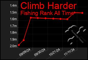 Total Graph of Climb Harder