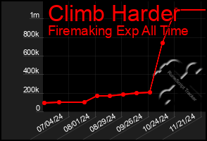 Total Graph of Climb Harder