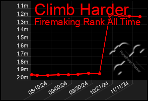 Total Graph of Climb Harder