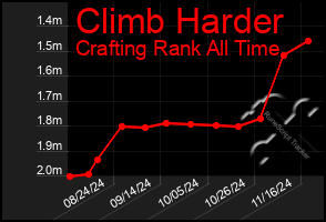 Total Graph of Climb Harder