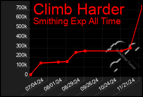 Total Graph of Climb Harder