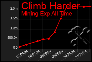 Total Graph of Climb Harder