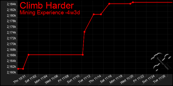 Last 31 Days Graph of Climb Harder