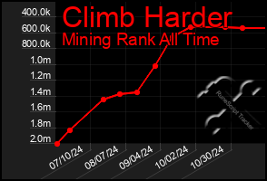 Total Graph of Climb Harder